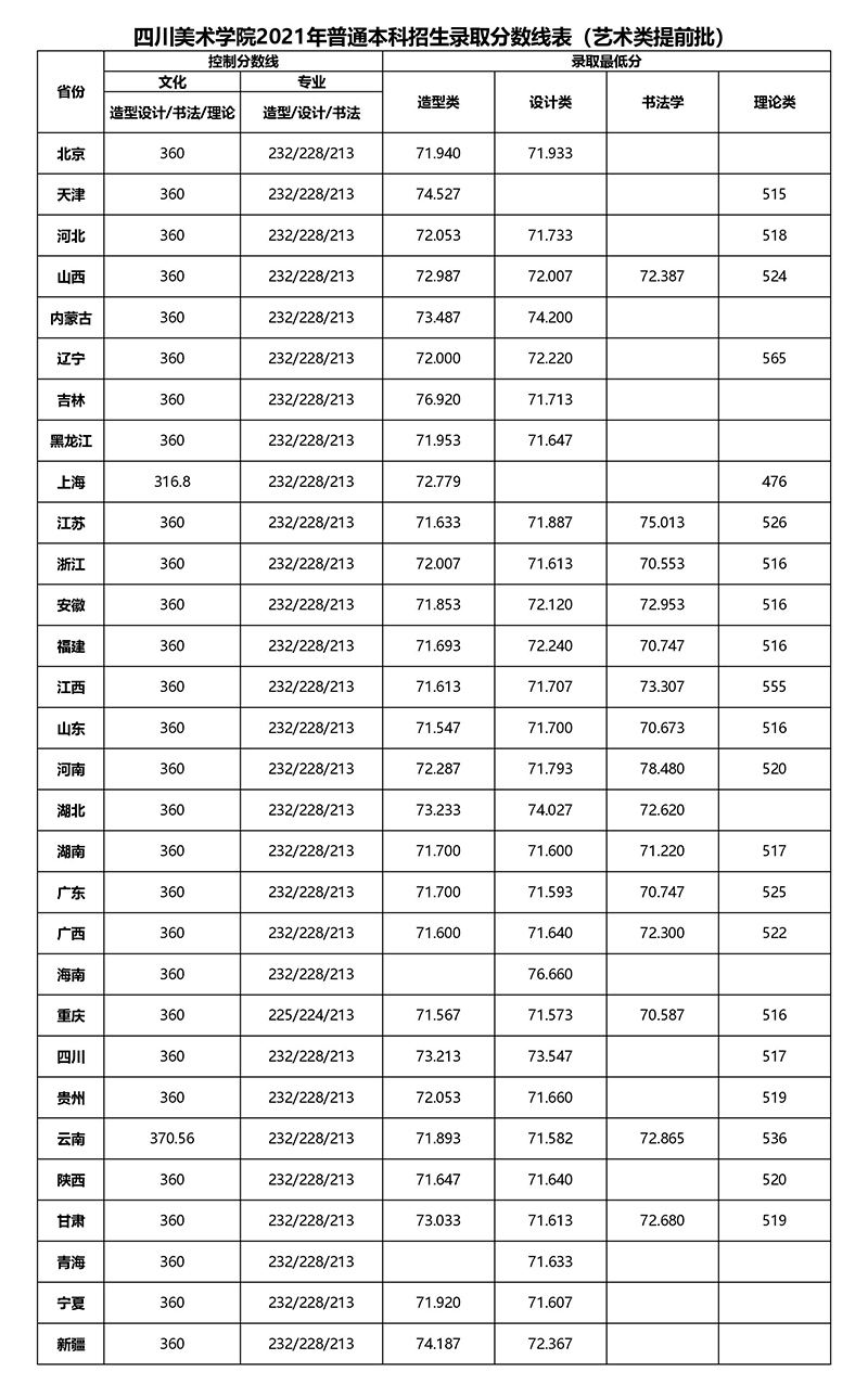 2021九大美院录取分数线已全部公布！附各大院校录取分数线汇总！