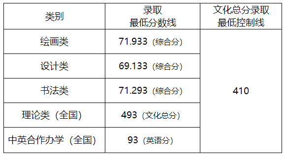 2021九大美院录取分数线已全部公布！附各大院校录取分数线汇总！