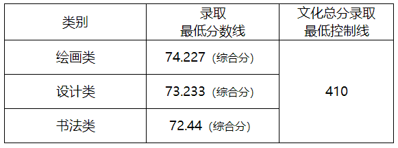 2021九大美院录取分数线已全部公布！附各大院校录取分数线汇总！