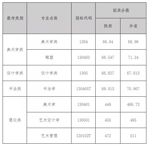 2021九大美院录取分数线已全部公布！附各大院校录取分数线汇总！