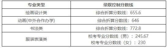 2021九大美院录取分数线已全部公布！附各大院校录取分数线汇总！