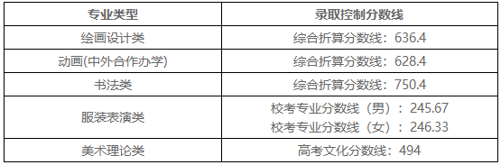 2021九大美院录取分数线已全部公布！附各大院校录取分数线汇总！