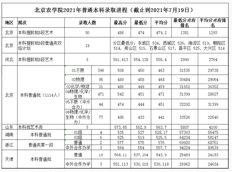 13所高校公布2021年艺术类录取线，来看看你被录取