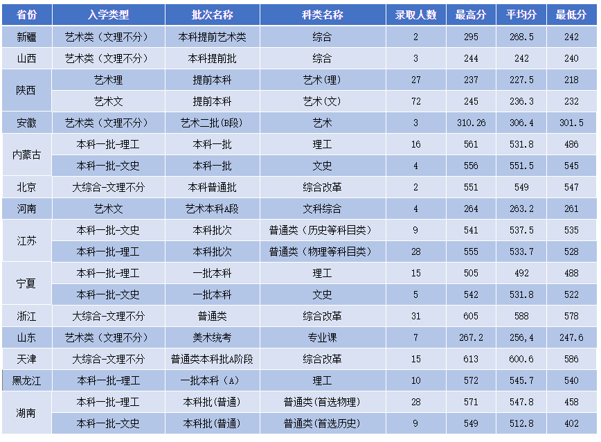 13所高校公布2021年艺术类录取线，来看看你被录取