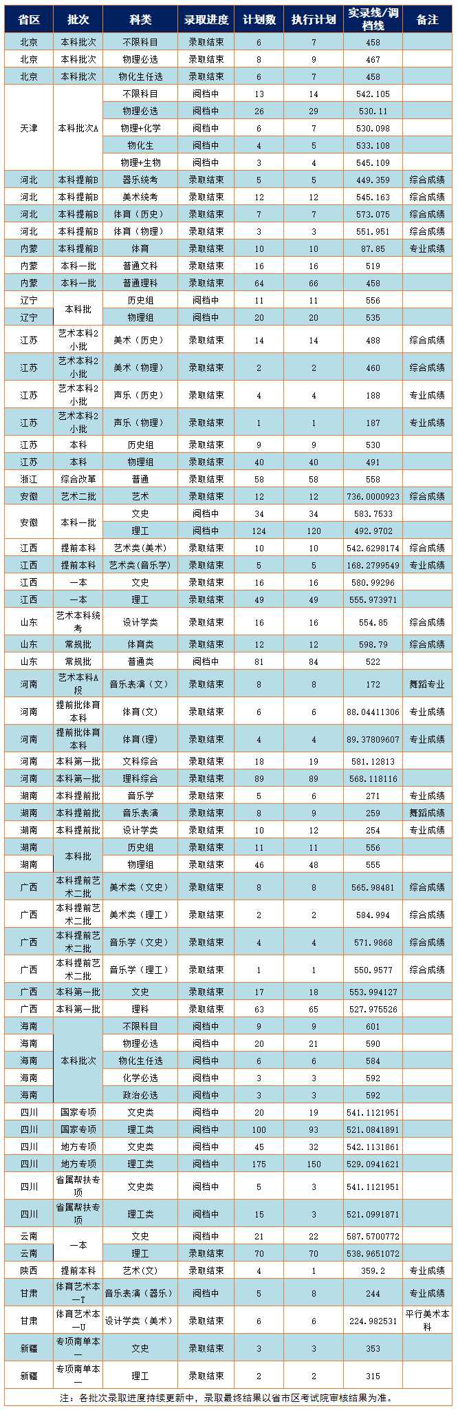 13所高校公布2021年艺术类录取线，来看看你被录取