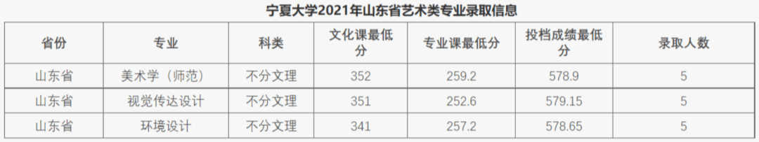 13所高校公布2021年艺术类录取线，快来看看你有没有被录取