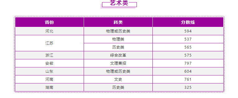 13所高校公布2021年艺术类录取线，快来看看你有没有被录取