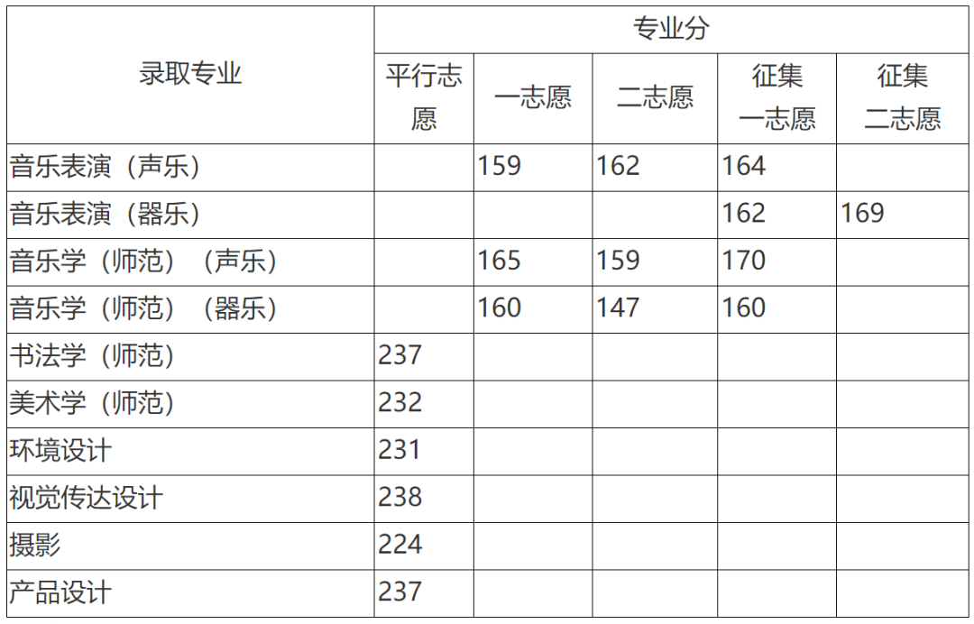 13所高校公布2021年艺术类录取线，快来看看你有没有被录取