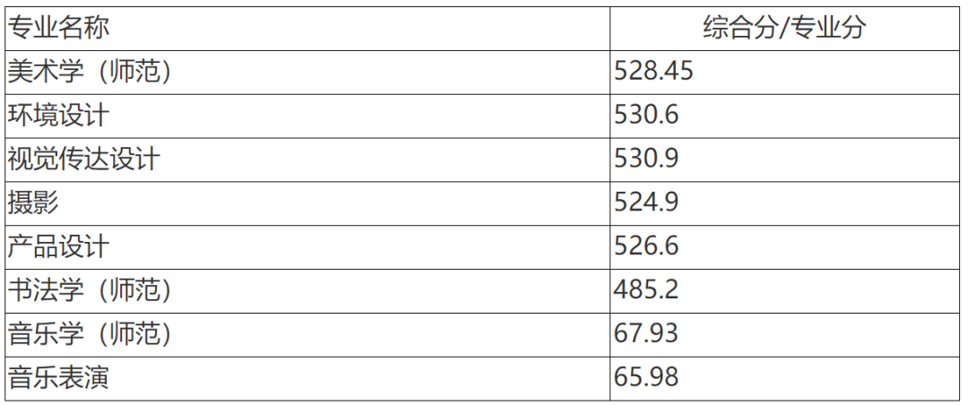 13所高校公布2021年艺术类录取线，快来看看你有没有被录取