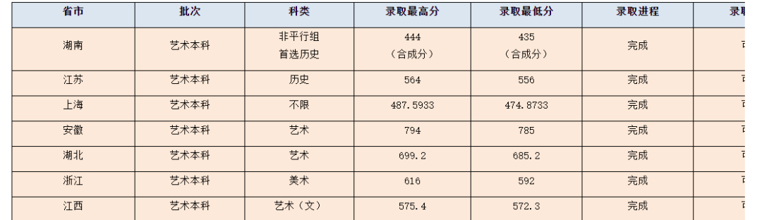 13所高校公布2021年艺术类录取线，快来看看你有没有被录取